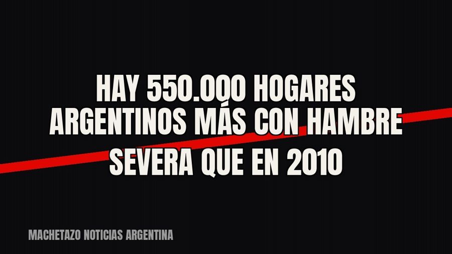 Hay 550.000 hogares argentinos más con hambre severa que en 2010