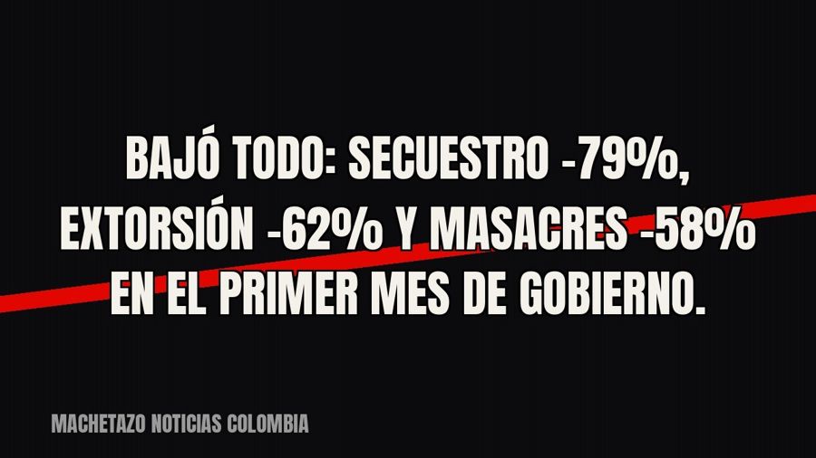 «Bajó todo»: secuestro -79%, extorsión -62% y masacres -58% en el primer mes de gobierno.
