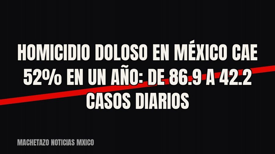 Homicidio doloso en México cae 52% en un año: de 86.9 a 42.2 casos diarios
