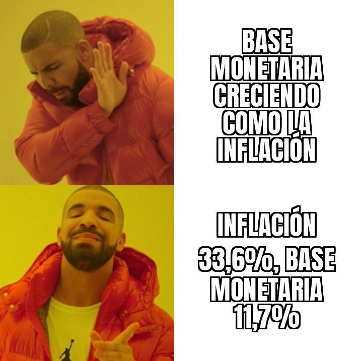 En Argentina la inflación de los últimos doce meses fue casi el triple de lo que creció la base monetaria